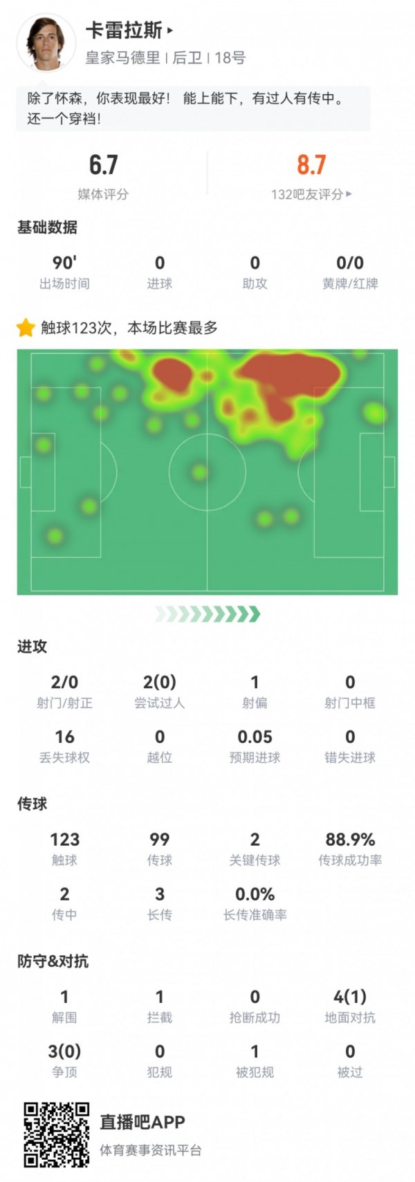 卡雷拉斯西甲首秀数据：123次触球全场最多，2要道传球，评分6.7