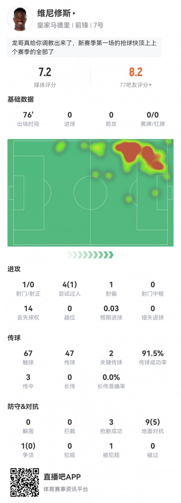 积极珍惜！维尼修斯数据：1射0正2次谬误传球，3次抢断，评分7.2