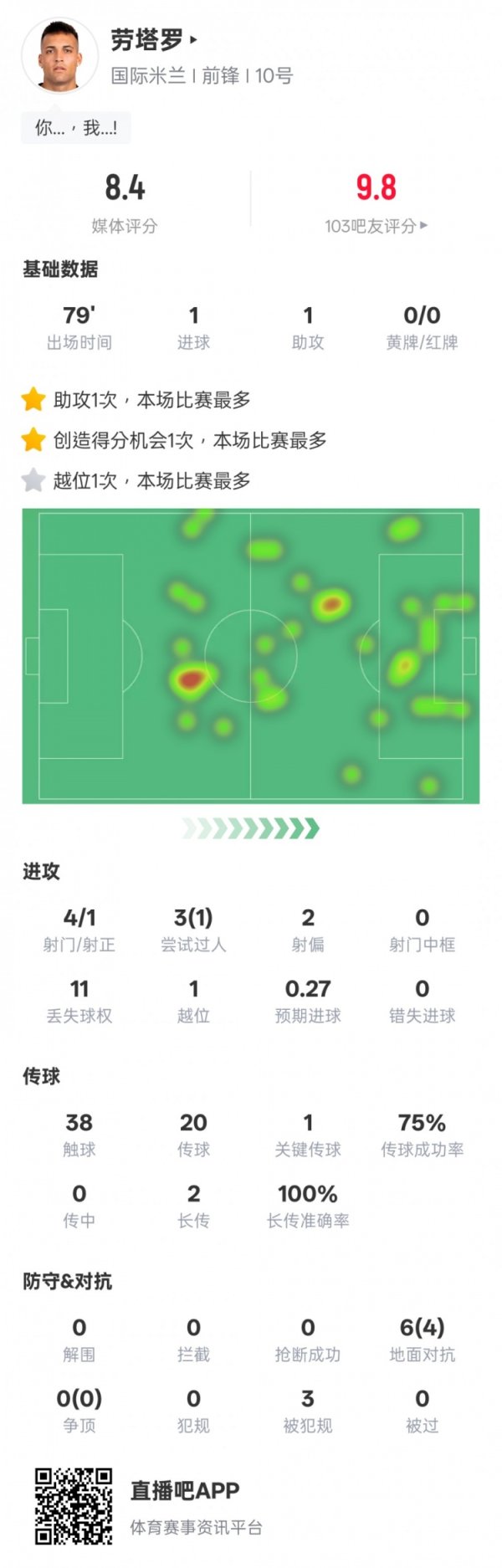 劳塔罗本场数据：1进球1助攻1要道传球，评分8.4