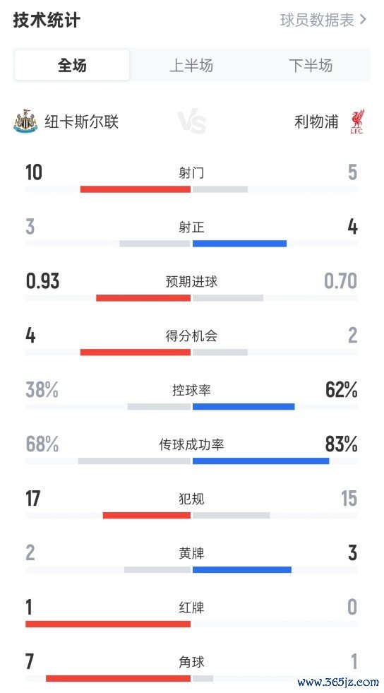 纽卡2-3利物浦全场数据：射门10-5，射正3-4，控球率38%-62%