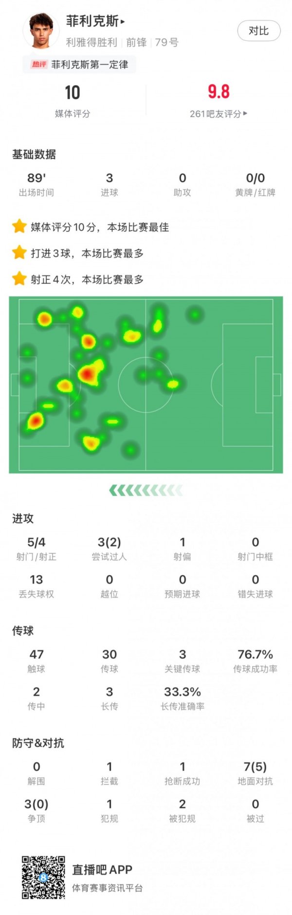 菲利克斯本场数据：5射4正戴帽，关节传球3，评分10