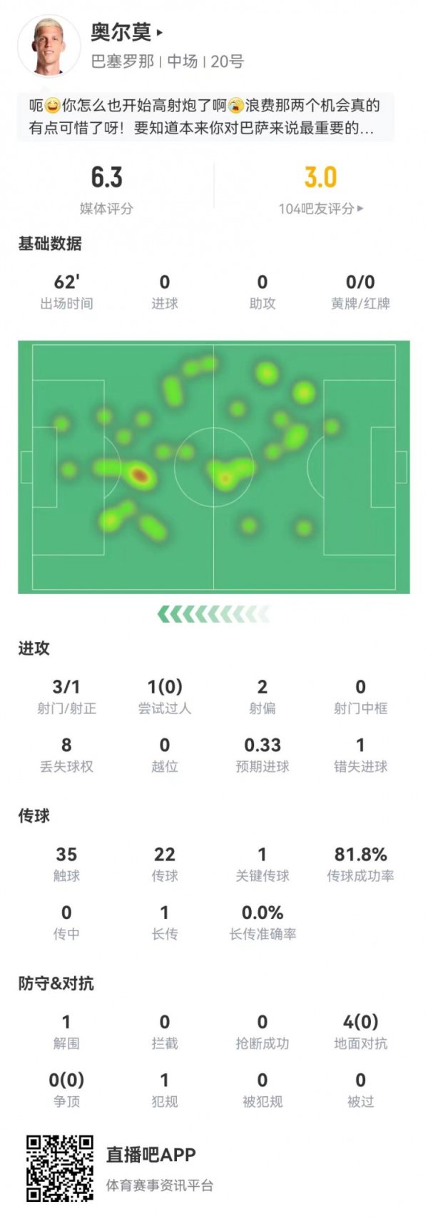情景欠安！奥尔莫本场3射1正+1失良机 4挣扎0奏效 6.3分全队最低
