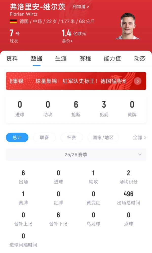 发扬如何？维尔茨1.36亿欧加盟利物浦，出战6场0球1助