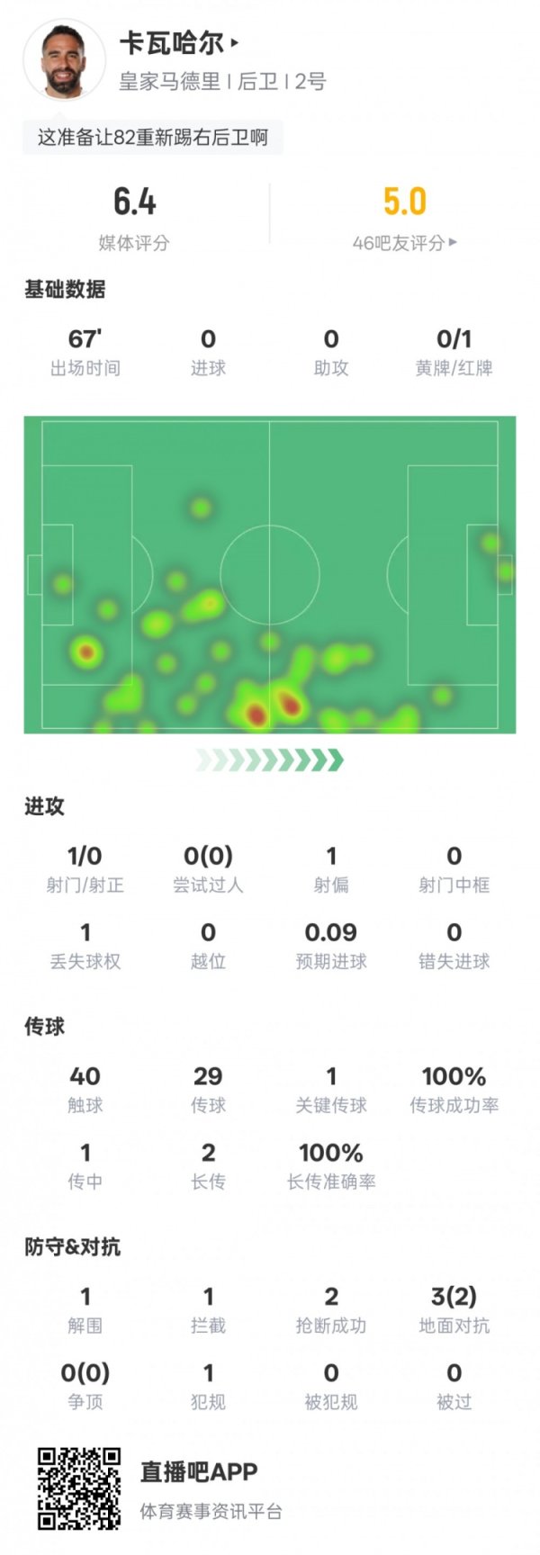 替补染红！卡瓦哈尔数据：1关节传球+传球告捷率100%，评分6.4