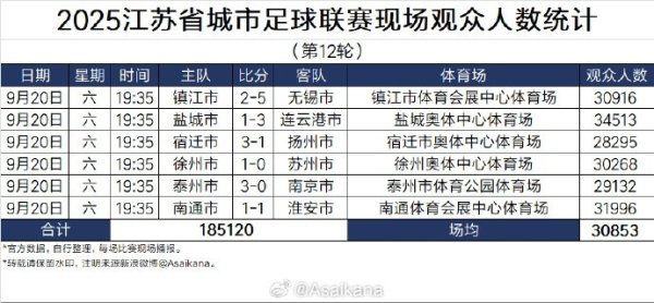 江苏联第12东说念主现场不雅世东说念主数：共计185120东说念主，场均30853东说念主