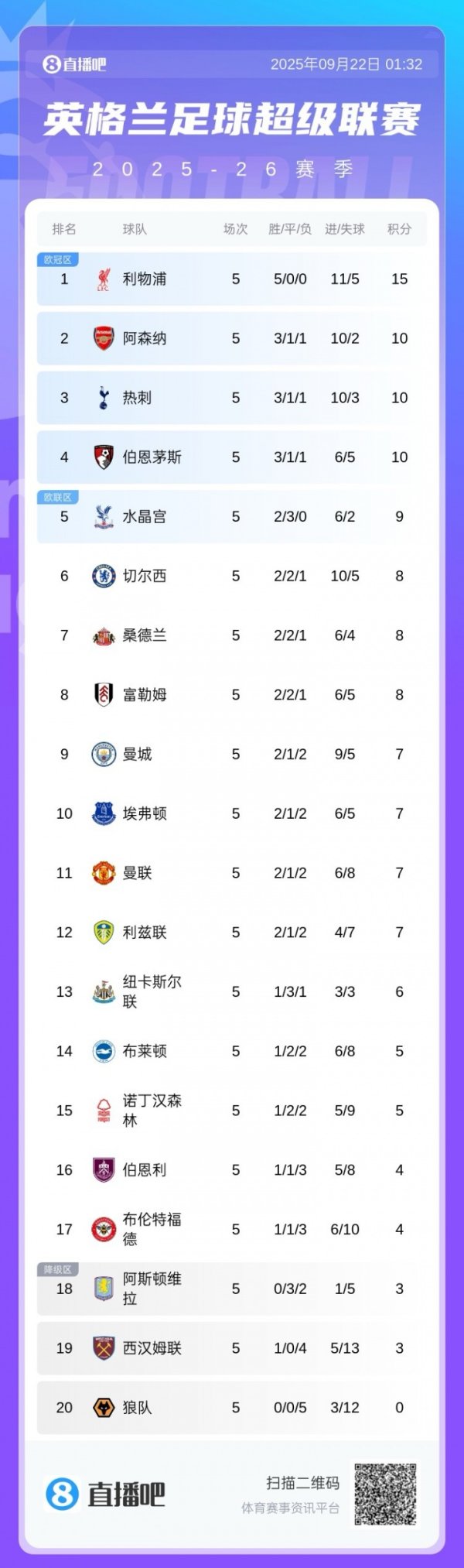 哥俩相通😁英超5轮事后曼城曼联齐是7分，5轮2胜1平2负