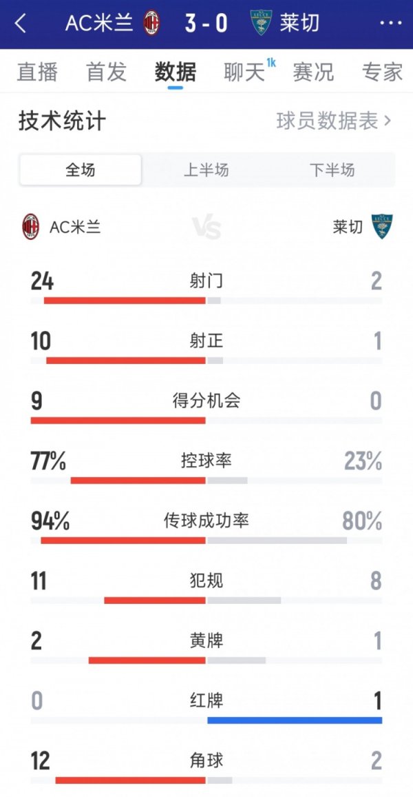 碾压，AC米兰3-0莱切全场数据：射门24-2，射正10-1，得分契机9-0