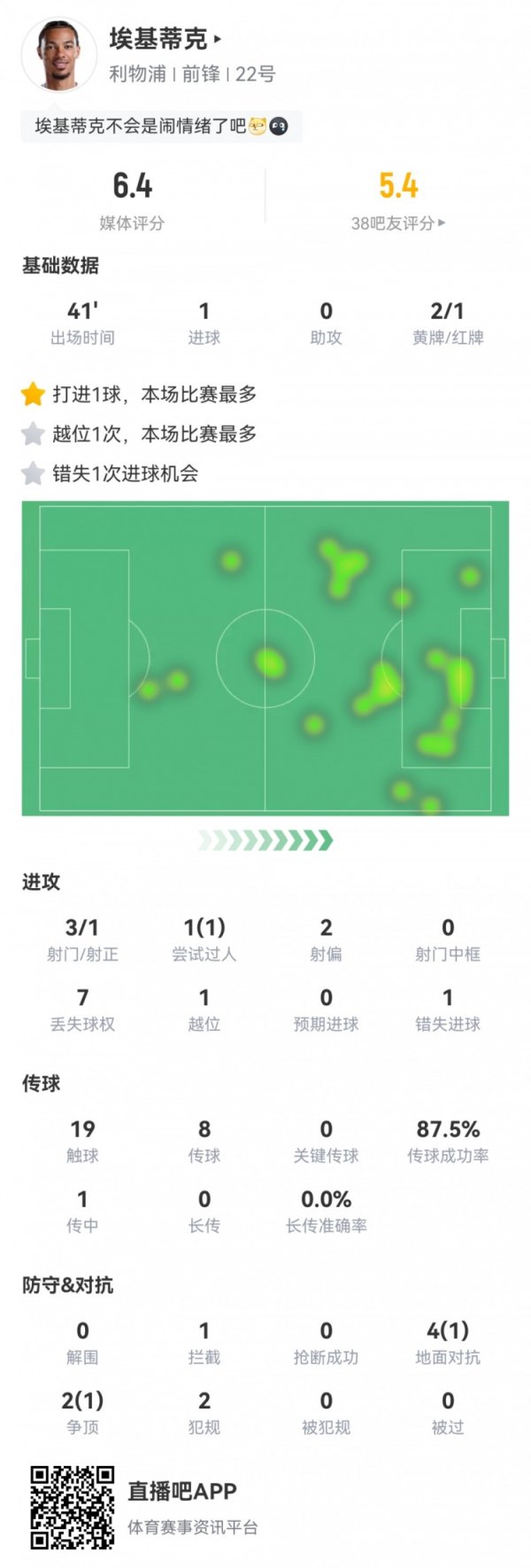 😅在干嘛？埃基蒂克数据：替补立功+脱衣庆祝染第二黄，评分6.4