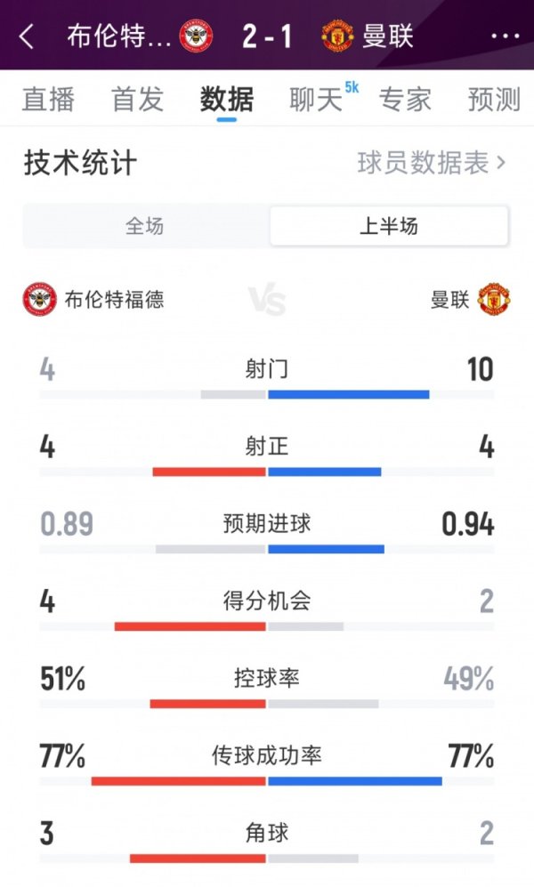 曼联1-2布伦特福德半场数据：射门10-4，射正4-4，得分契机2-4