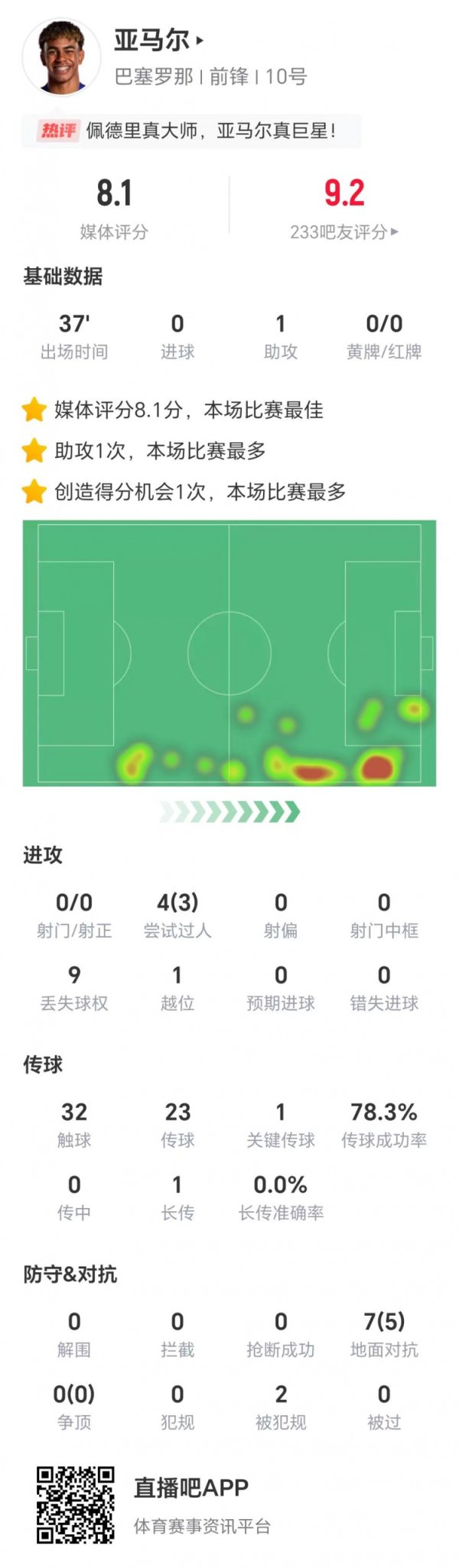 亚马尔数据：1次要道传球送出助攻，4次过东谈主到手3次，获评8.1分