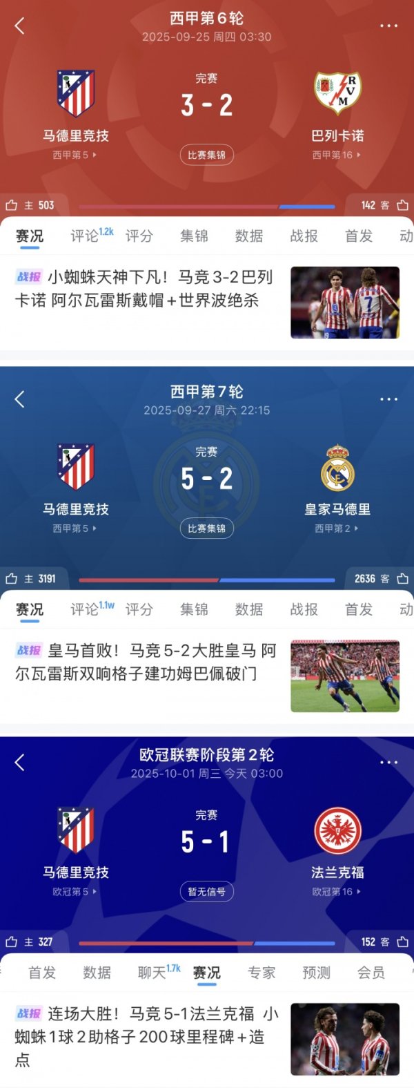 神了！马竞3连胜轰13球+邻接2场5球，阿尔瓦雷斯戴帽+双响+1球2助