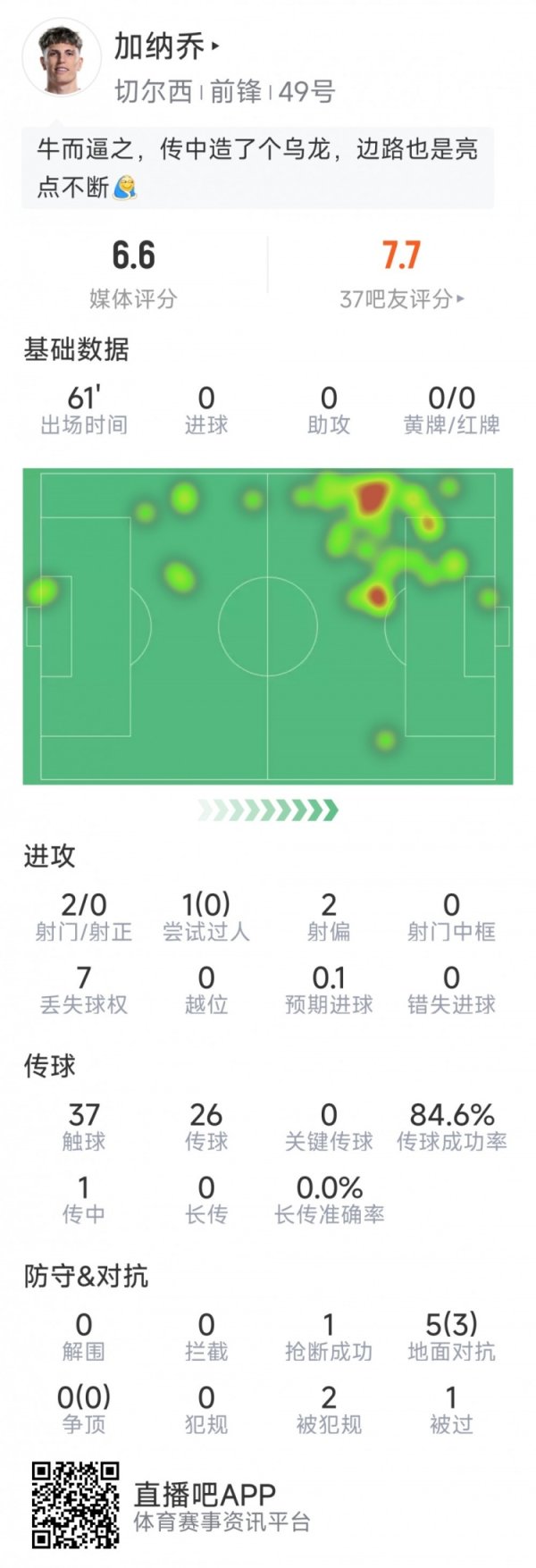 加纳乔本场数据：制造乌龙，2射0正，1次抢断，5抵拒3到手