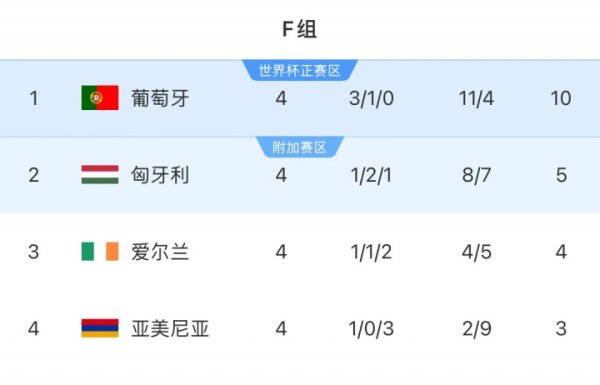 遭绝平！欧洲世初赛F组：葡萄牙5分上风领跑，下轮取胜即可晋级