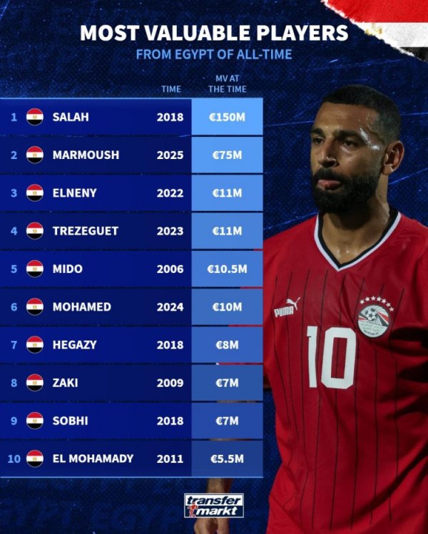埃及球员历史身价榜：萨拉赫1.5亿欧居首，马尔穆什7500万欧次席