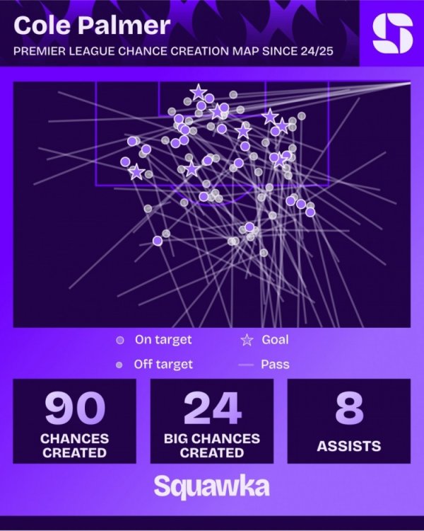 帕尔默上赛季以来英超创造24次首要契机，仅少于萨拉赫