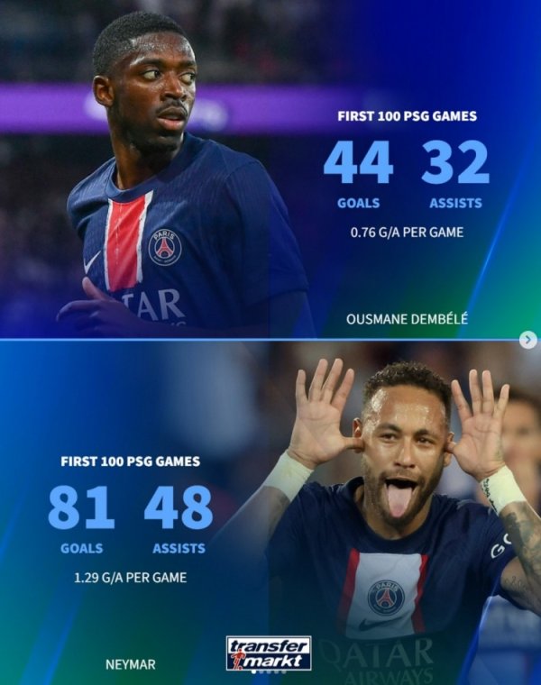 登贝莱巴黎百场44球32助，但同时恶果仍低于内马尔、伊布、姆巴佩