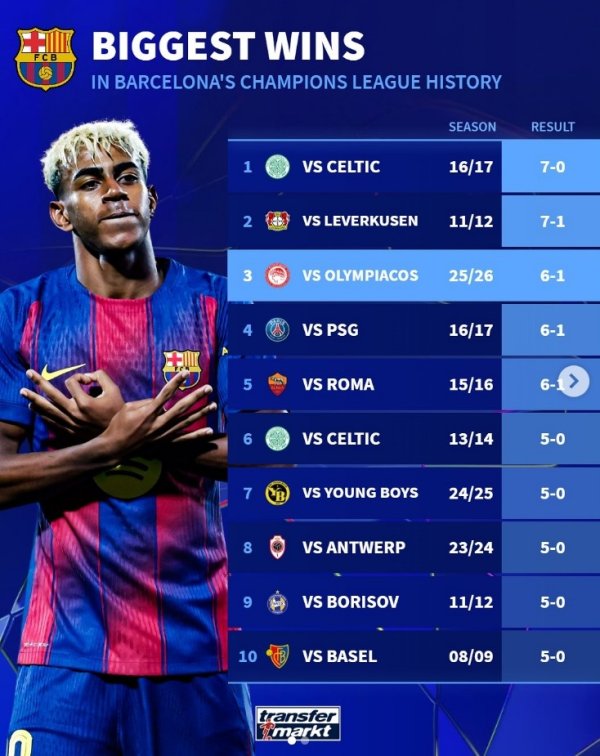 巴萨队史欧冠最大比分得手榜：7-0凯尔特东谈主居首，本轮6-1第三