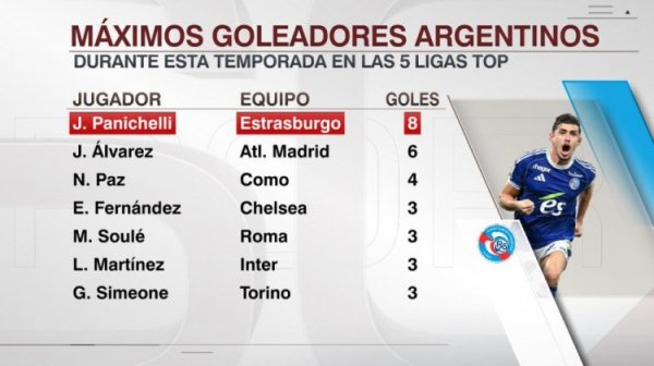 本赛季五大联赛阿根廷弓手榜：帕尼切利8球领跑，小蜘蛛6球次席