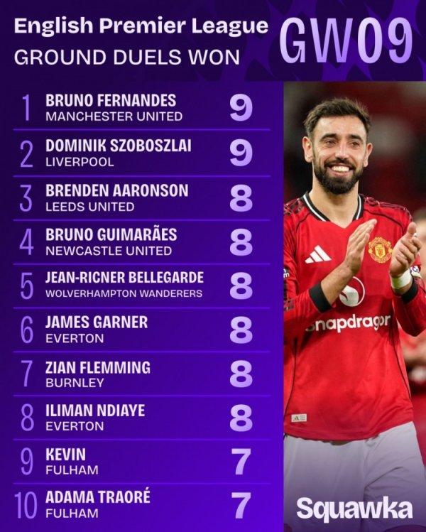 拼了！英超第9轮大地回击成效榜：B费和索博斯洛伊9次比肩居首