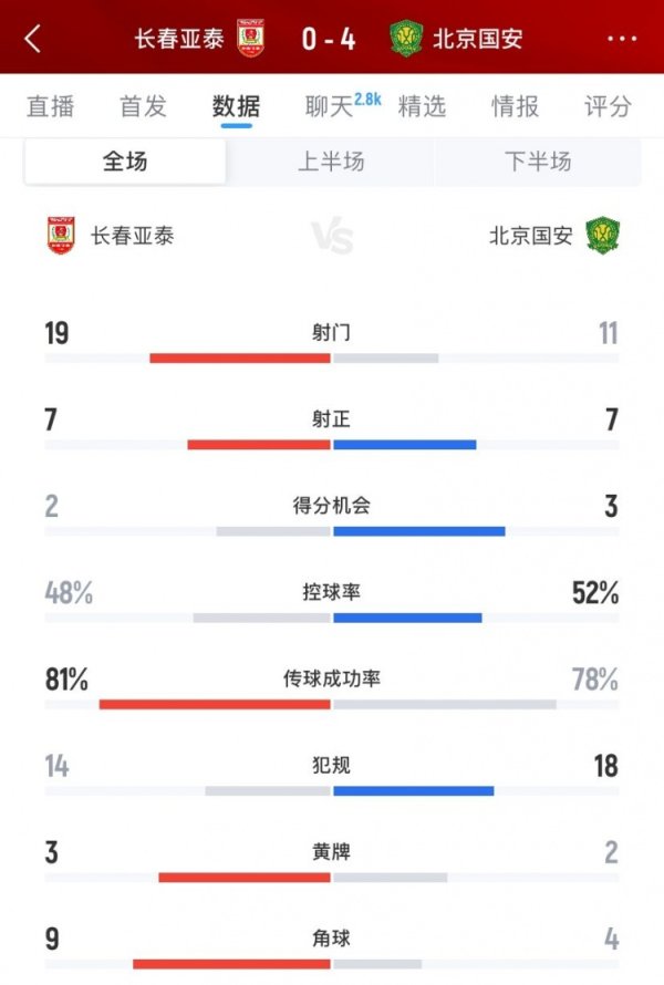 长春亚泰0-4北京国安全场数据：射门19-11、射正7-7、得分契机2-3