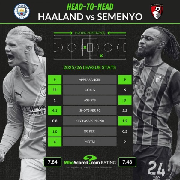 哈兰德与塞梅尼奥数据对比：前者进球和射门更多，后者助攻数占优