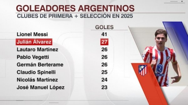 仅次梅西！阿尔瓦雷斯2025年俱乐部和阿根廷国度队已打进27球