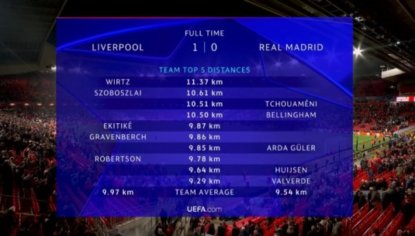 赤军vs皇马跑动榜：维尔茨超11km第1！索博 贝林 琼阿梅尼破10km