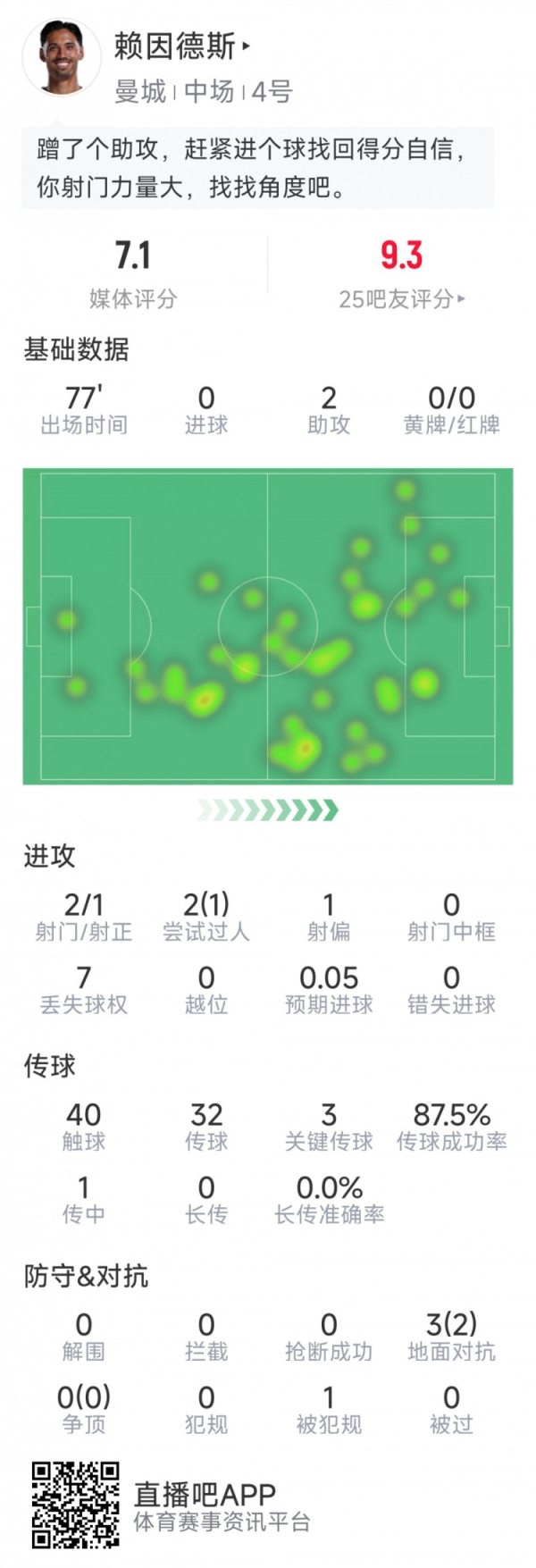 赖因德斯本场数据：助攻双响，2射1正，3次关节传球