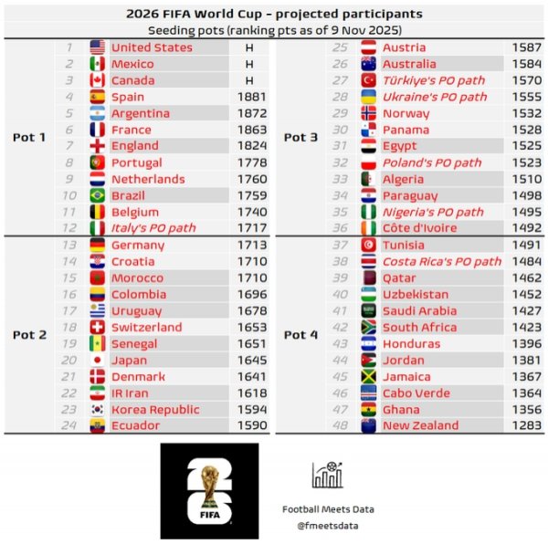 数据机构：FIFA或改动寰球杯分档法例，意大利附加赛晋级将升一档