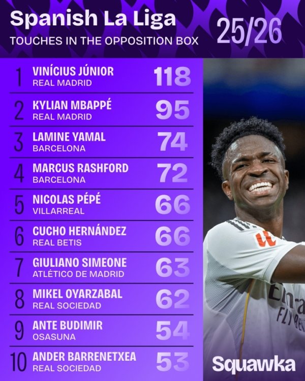 本赛季西甲在对方禁区内触球榜：维尼修斯118次居首，姆巴佩第二