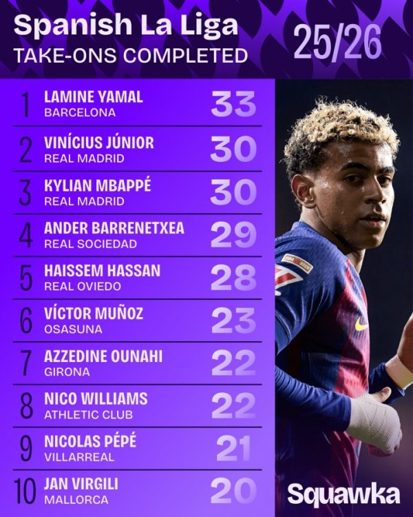 本赛季西甲过东说念主榜：亚马尔33按序1，维尼修斯和姆巴佩30次并排第2