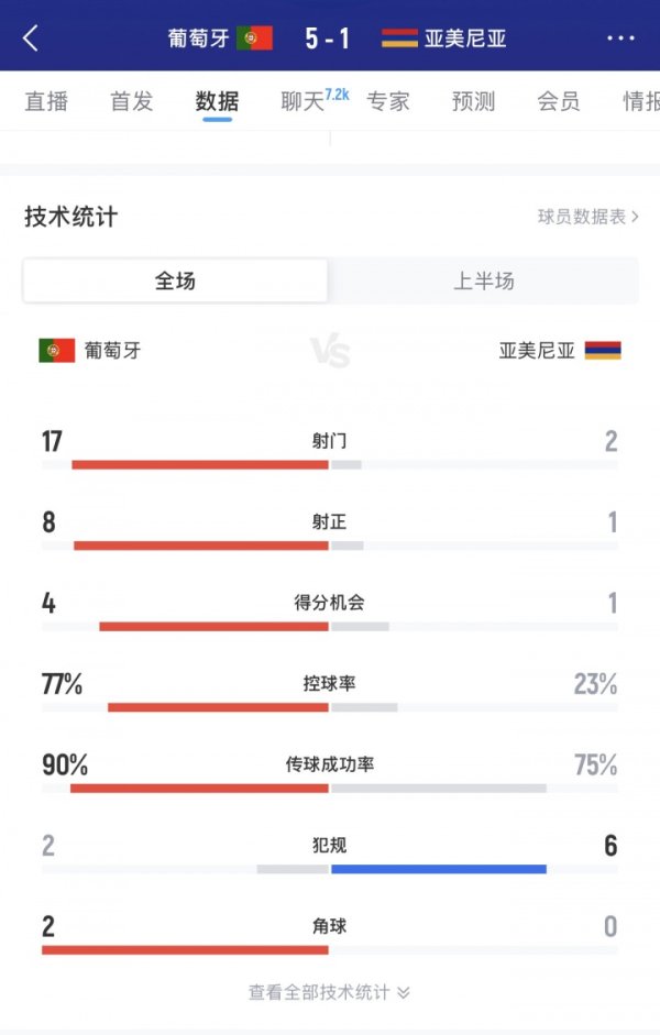 太猛了！半场数据：葡萄牙狂射17脚，8射正打入5球！