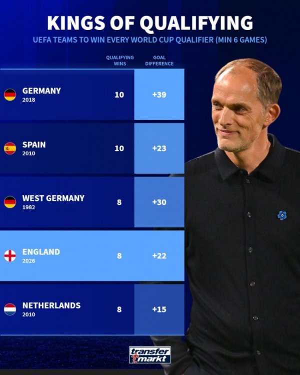 德转清点欧洲世初赛全胜球队：德国、西班牙、英格兰、荷兰在列