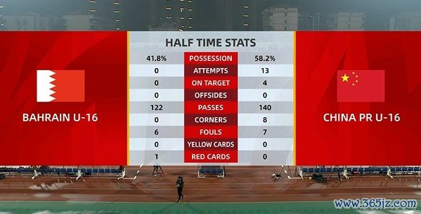 压制！国少vs巴林半场数据：国少13射4正3进球，敌手0射门