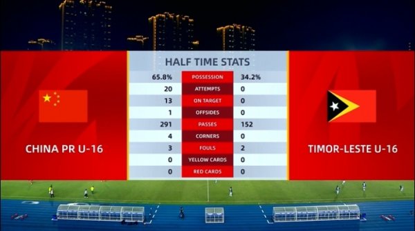 齐备一边倒！半场数据：国少狂轰20脚进6球，敌手0射门