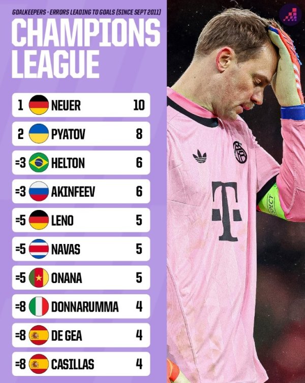 自2011年欧冠门将诞妄导致失球榜：诺伊尔10次居首，奥纳纳在列